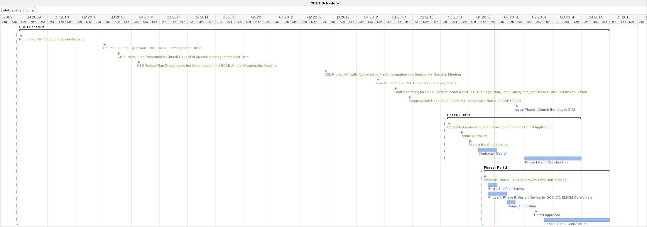 Timeline from 2009-08-01 to 2015-05-01